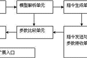 一种基于模型识别的集成芯片功能性能检测方法和装置