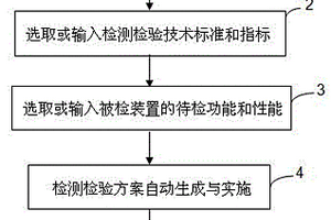 智能电网动态补偿设备功能和性能检测检验方法及系统