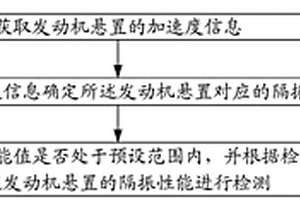 发动机悬置的隔振性能检测方法、装置、设备及存储介质