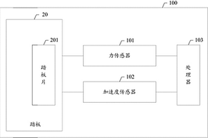 踏板性能检测系统及方法
