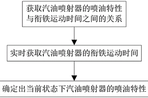 汽油喷射器性能检测方法