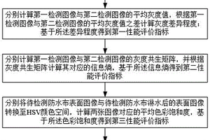 一种基于图像识别的防水布性能检测方法及系统
