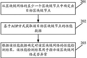 一种性能检测方法、装置、设备及介质