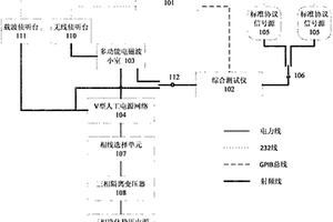 双模异构本地通信单元模块性能检测系统