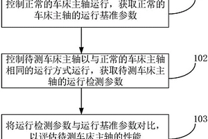 机床主轴性能检测方法与系统