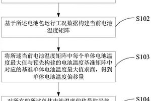 一种电池热管理系统的性能检测方法、装置及系统