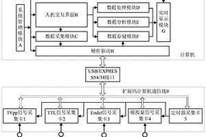 一种蜗轮母机电子传动链性能检测系统及方法