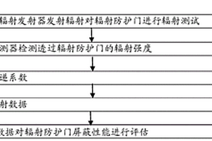 一种辐射防护门屏蔽性能检测方法及系统