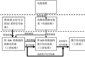 数字化电能计量性能检测与溯源方法及闭环系统
