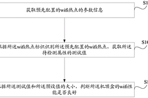 一种机顶盒wifi性能检测方法和装置