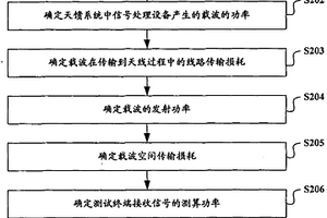 一种天馈系统性能检测方法及装置