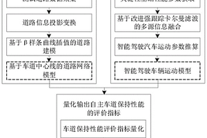 一种面向多场景的智能驾驶自主车道保持性能检测方法