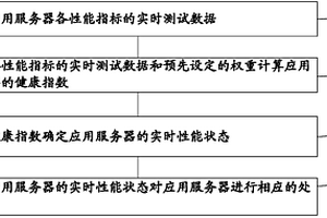 应用服务器性能检测方法及系统