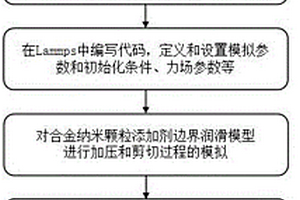 基于分子动力学的纳米合金颗粒添加剂润滑性能检测方法