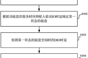 一种分布式文件系统中的磁盘性能检测方法及装置
