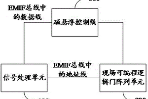 磁悬浮控制线的性能检测装置、方法及电子设备