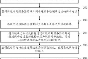 一种刀片服务器的网络性能检测方法和系统