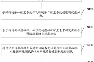虚拟机性能检测方法及装置、电子设备、存储介质