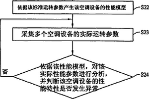 性能检测方法