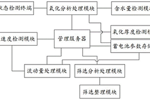 一种蓄电池生产加工用性能检测分析系统