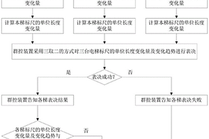 多梯轿厢标定位置的校正装置及该校正装置的性能检测方法
