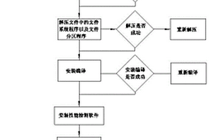 基于Linux系统下4K技术硬盘性能提升设定及性能检测的方法