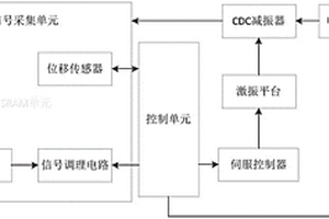一种CDC减振器电控性能检测系统
