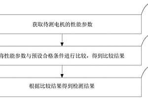 电机综合性能检测方法、装置及设备