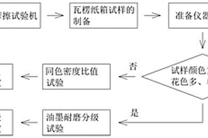 一种运输用瓦楞纸箱油墨耐磨性能检测方法