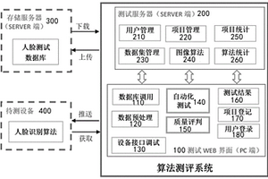 一种用于人证核验设备性能检测的算法测评系统及检测方法