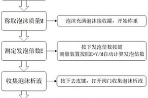 一种集成式泡沫性能检测箱及检测方法
