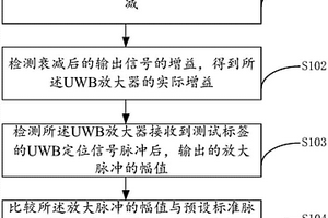 UWB放大器性能检测方法及系统