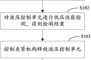 汽车ESC中液压控制单元低压性能检测方法、装置和系统