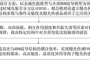 腔耦合MDM波导等离子传感体系的传感性能检测方法