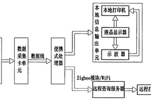 便携式车辆性能检测仪