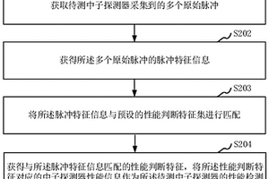 中子探测器性能检测方法、装置、系统和计算机设备