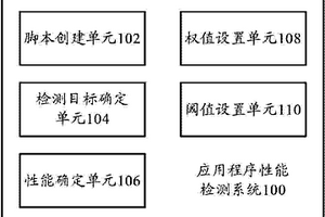 应用程序性能检测系统和应用程序性能检测方法