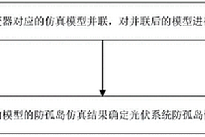 一种光伏系统防孤岛性能检测方法及装置