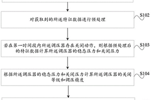 基于数据分析的燃气调压器性能检测方法及装置