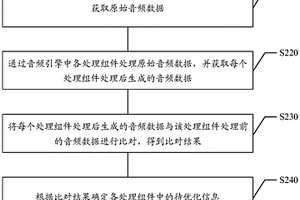 音频处理的性能检测方法、装置、存储介质及电子设备
