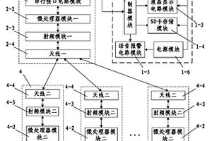 基于Zigbee技术的机动车性能检测系统