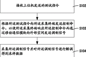 采集终端无线公网通信性能检测方法、系统及相关装置