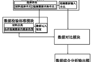 用于高端装备制造材料性能检测数据的分析系统