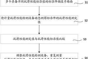一种抗滑性能检测设备的计量方法