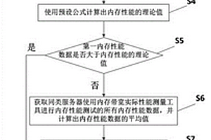 一种内存性能检测方法、系统、装置及可读存储介质