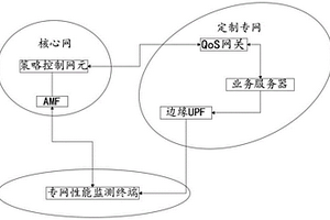一种基于5G定制专网自适应调整QoS性能检测系统及方法