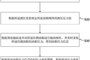 油箱性能检测方法、系统、终端设备及存储介质