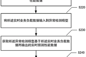 服务器性能检测方法、装置、系统及介质