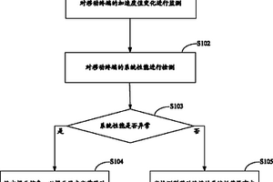 一种系统性能检测方法、系统及移动终端