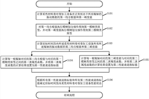 柔性材料卷对卷加工设备的性能检测方法、系统及其组件
